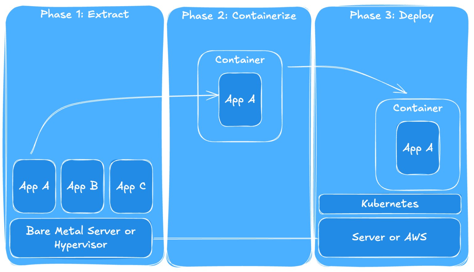 What Is Application Transformation & Why It Matters | Clarity Innovations
